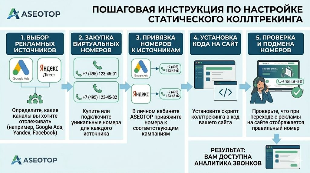 Инструкция по настройке статического коллтрекинга