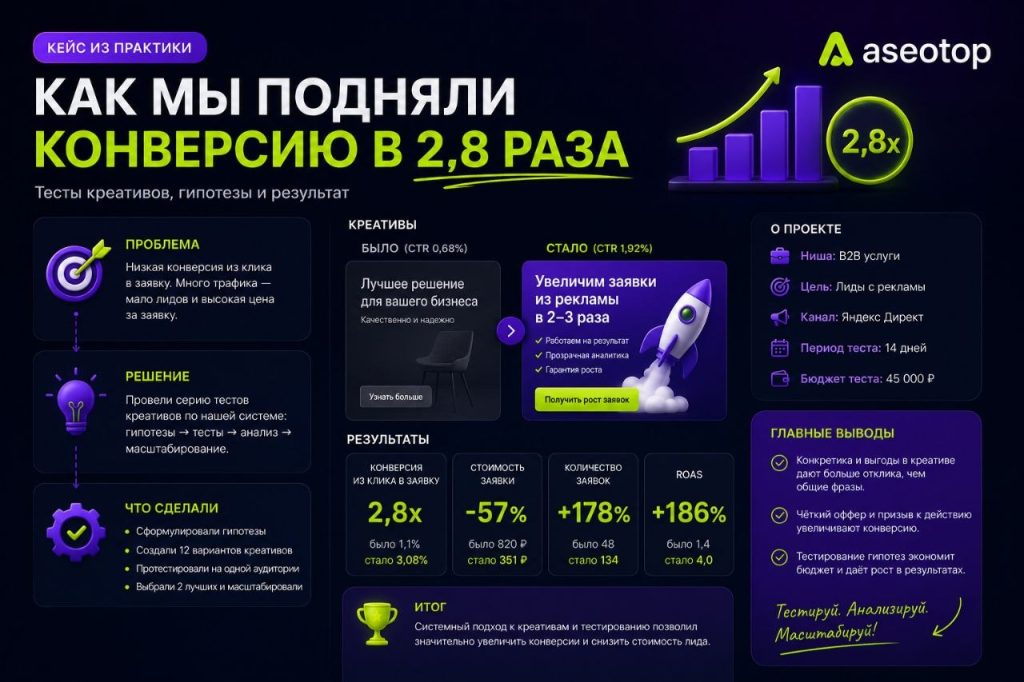 Как поднять конверсию performance креатив