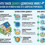 Доменное имя: что такое домен, зачем он нужен и как его зарегистрировать