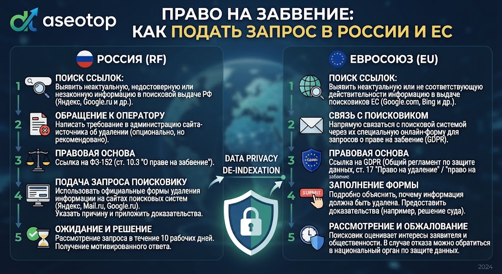 Удалить личную информацию из поисковика Google
